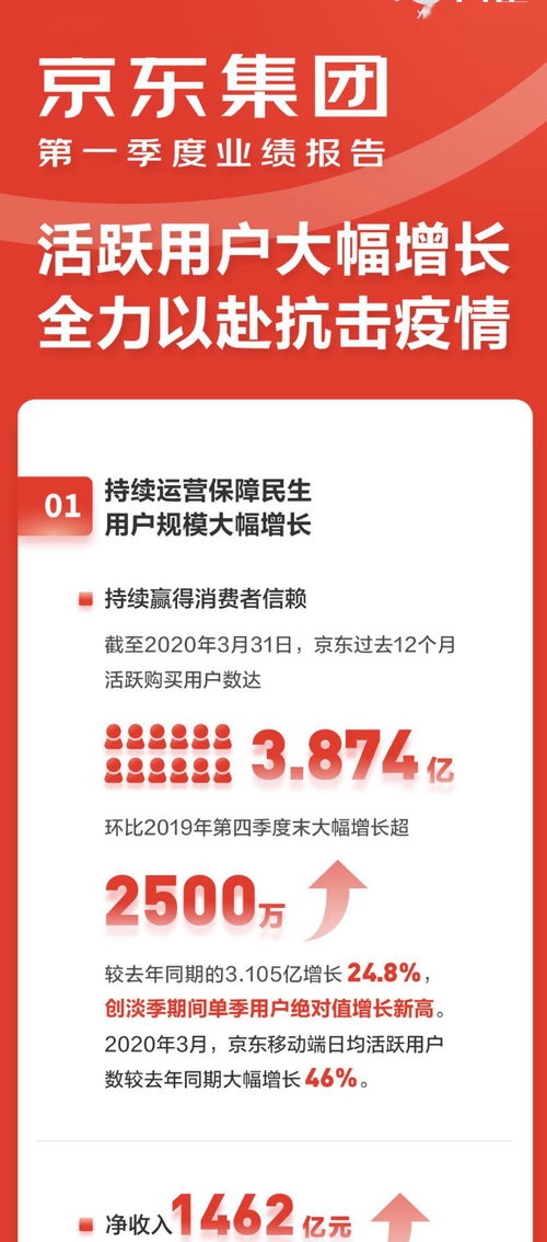 京東集團(tuán)一季度業(yè)績(jī)亮眼 凈收入達(dá)1462億元，辦公用品銷售成增長(zhǎng)亮點(diǎn)
